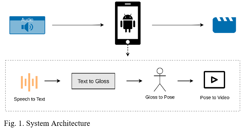 Tamil Speech to Indian Sign Language Generation